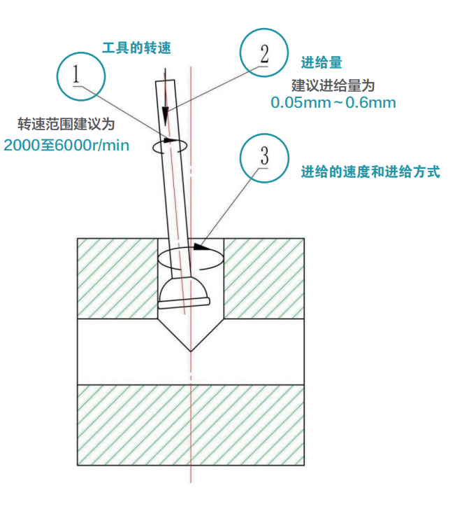去毛刺|倒角|浮動(dòng)鉸刀柄|滾壓刀