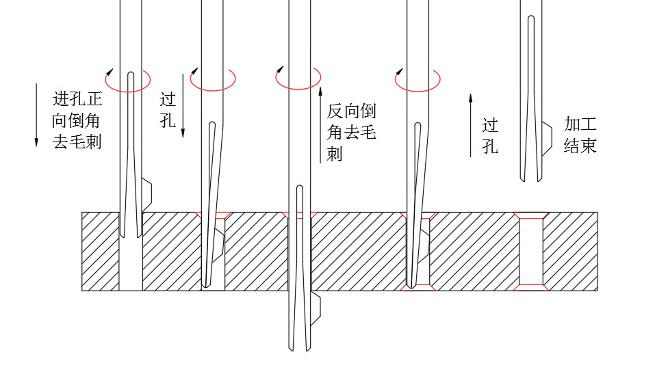 去毛刺|倒角|浮動(dòng)鉸刀柄|滾壓刀