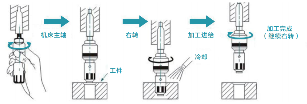 去毛刺|倒角|浮動(dòng)鉸刀柄|滾壓刀