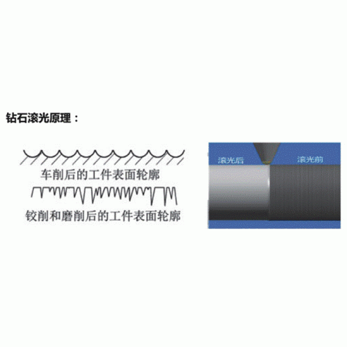 How to use diamond rolling cutter?